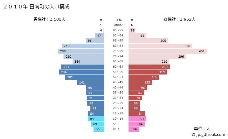 グラフ 日南町(ﾆﾁﾅﾝﾁｮｳ 鳥取県)の人口と世帯 2010年の人口ピラミッド