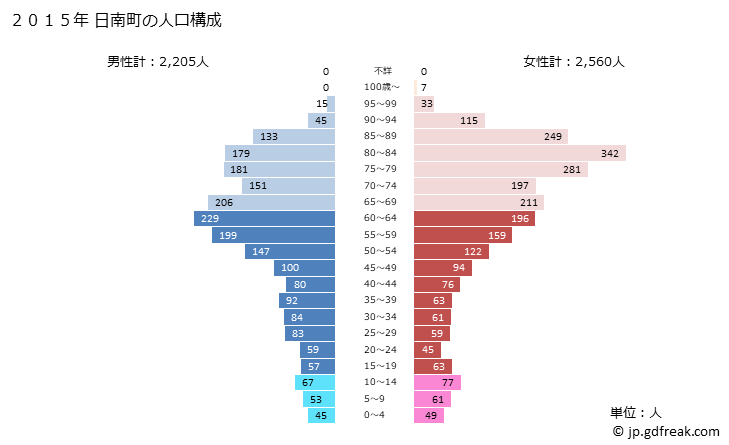 グラフ 日南町(ﾆﾁﾅﾝﾁｮｳ 鳥取県)の人口と世帯 2015年の人口ピラミッド