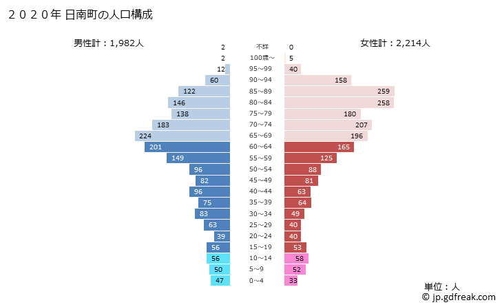 グラフ 日南町(ﾆﾁﾅﾝﾁｮｳ 鳥取県)の人口と世帯 2020年の人口ピラミッド