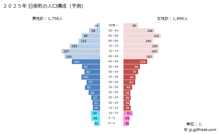 グラフ 日南町(ﾆﾁﾅﾝﾁｮｳ 鳥取県)の人口と世帯 2025年の人口ピラミッド