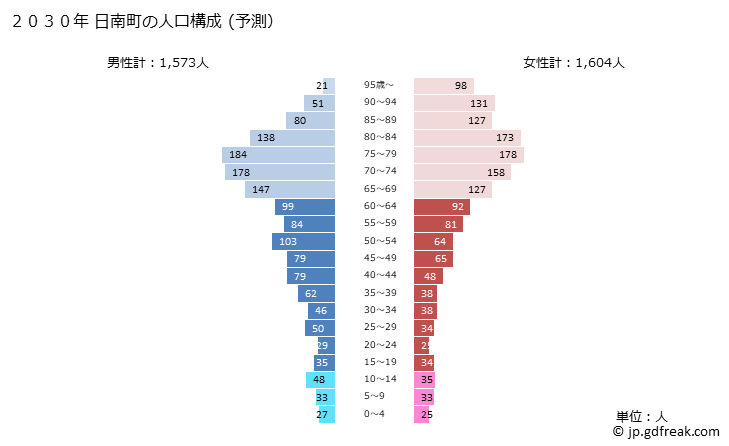 グラフ 日南町(ﾆﾁﾅﾝﾁｮｳ 鳥取県)の人口と世帯 2030年の人口ピラミッド（予測）