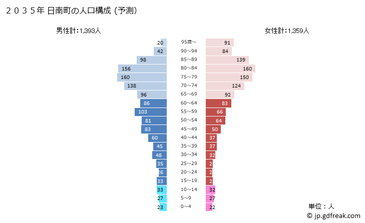 グラフ 日南町(ﾆﾁﾅﾝﾁｮｳ 鳥取県)の人口と世帯 2035年の人口ピラミッド（予測）