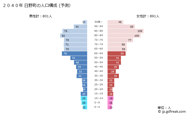 グラフ 日野町(ﾋﾉﾁｮｳ 鳥取県)の人口と世帯 2040年の人口ピラミッド（予測）