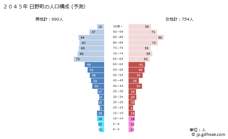 グラフ 日野町(ﾋﾉﾁｮｳ 鳥取県)の人口と世帯 2045年の人口ピラミッド（予測）