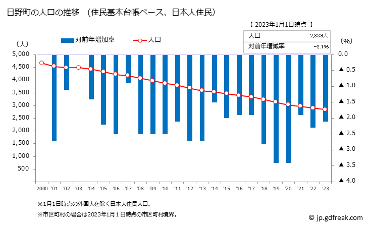 グラフ 日野町(ﾋﾉﾁｮｳ 鳥取県)の人口と世帯 人口推移（住民基本台帳ベース）