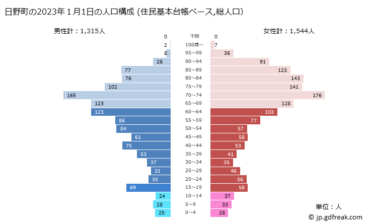 グラフ 日野町(ﾋﾉﾁｮｳ 鳥取県)の人口と世帯 2023年の人口ピラミッド（住民基本台帳ベース）