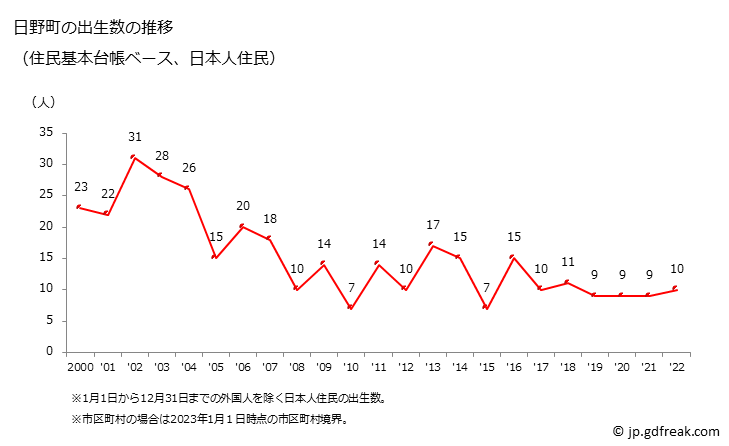 グラフ 日野町(ﾋﾉﾁｮｳ 鳥取県)の人口と世帯 出生数推移（住民基本台帳ベース）