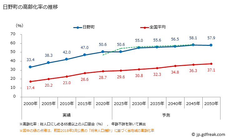 グラフ 日野町(ﾋﾉﾁｮｳ 鳥取県)の人口と世帯 高齢化率の推移