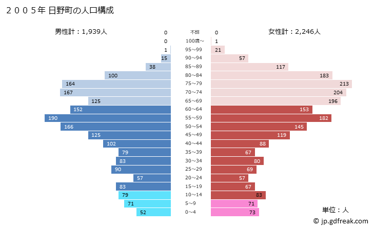 グラフ 日野町(ﾋﾉﾁｮｳ 鳥取県)の人口と世帯 2005年の人口ピラミッド