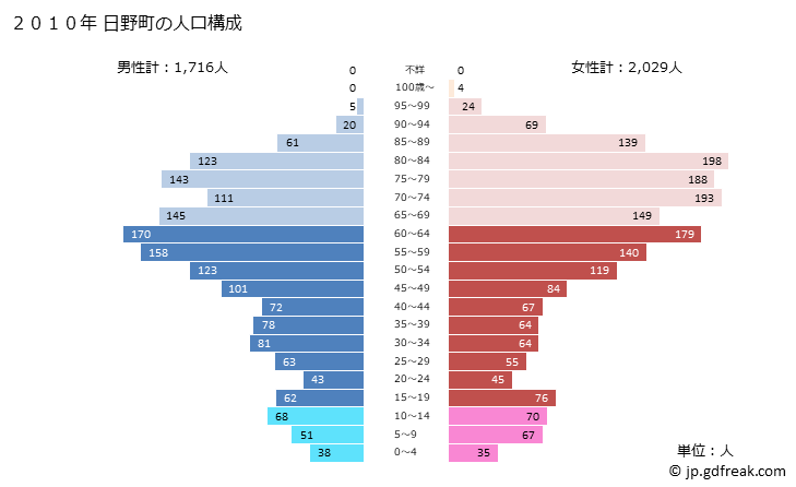 グラフ 日野町(ﾋﾉﾁｮｳ 鳥取県)の人口と世帯 2010年の人口ピラミッド