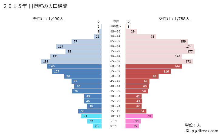 グラフ 日野町(ﾋﾉﾁｮｳ 鳥取県)の人口と世帯 2015年の人口ピラミッド