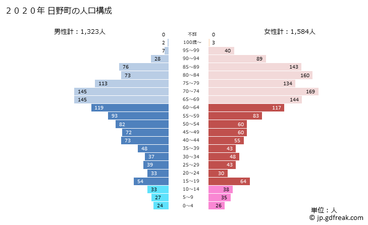 グラフ 日野町(ﾋﾉﾁｮｳ 鳥取県)の人口と世帯 2020年の人口ピラミッド