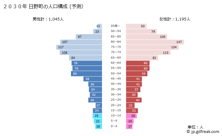 グラフ 日野町(ﾋﾉﾁｮｳ 鳥取県)の人口と世帯 2030年の人口ピラミッド（予測）
