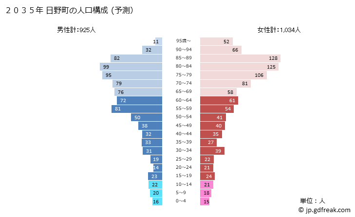 グラフ 日野町(ﾋﾉﾁｮｳ 鳥取県)の人口と世帯 2035年の人口ピラミッド（予測）