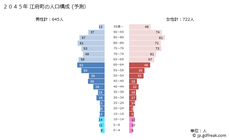 グラフ 江府町(ｺｳﾌﾁｮｳ 鳥取県)の人口と世帯 2045年の人口ピラミッド（予測）