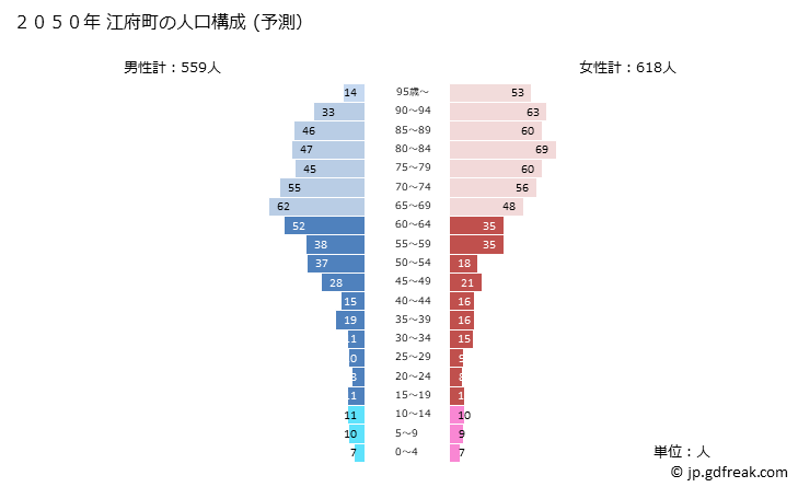 グラフ 江府町(ｺｳﾌﾁｮｳ 鳥取県)の人口と世帯 2050年の人口ピラミッド（予測）