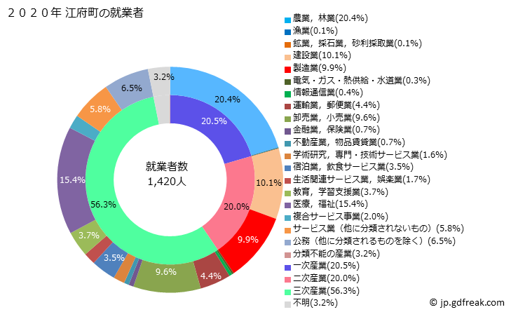 グラフ 江府町(ｺｳﾌﾁｮｳ 鳥取県)の人口と世帯 就業者数とその産業構成
