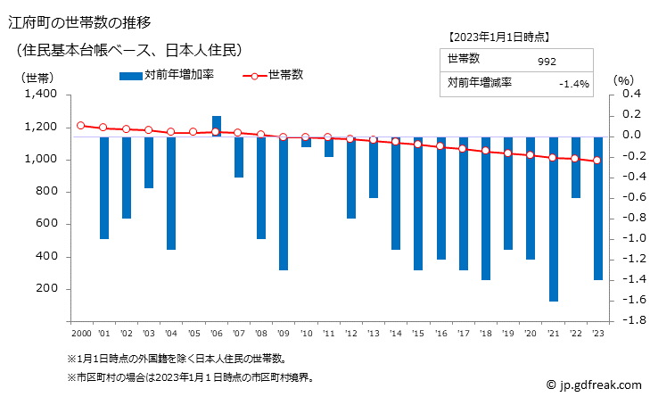 グラフ 江府町(ｺｳﾌﾁｮｳ 鳥取県)の人口と世帯 世帯数推移（住民基本台帳ベース）