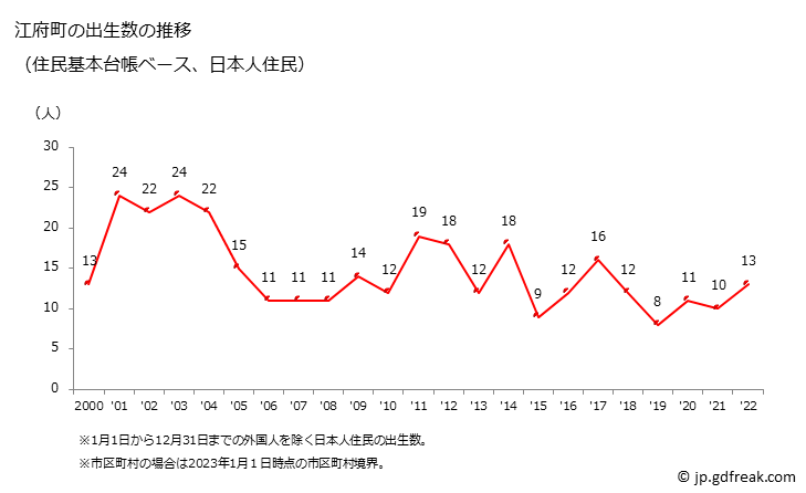 グラフ 江府町(ｺｳﾌﾁｮｳ 鳥取県)の人口と世帯 出生数推移（住民基本台帳ベース）