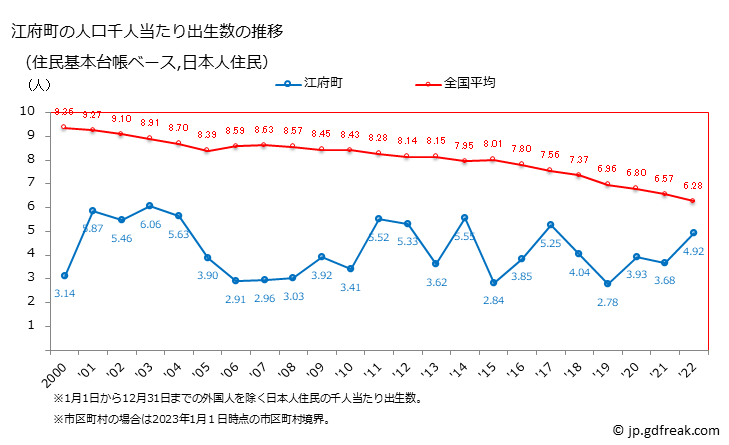 グラフ 江府町(ｺｳﾌﾁｮｳ 鳥取県)の人口と世帯 住民千人当たりの出生数（住民基本台帳ベース）