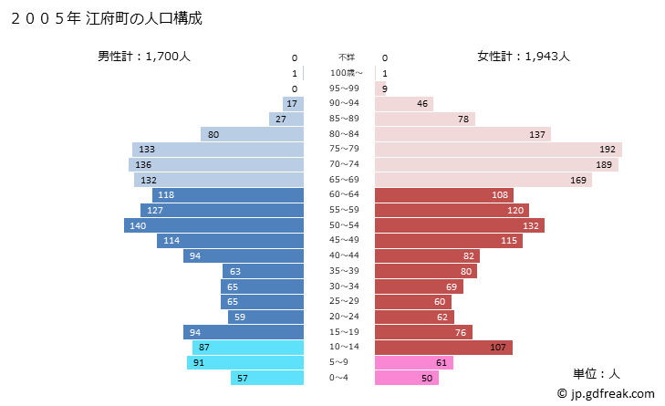 グラフ 江府町(ｺｳﾌﾁｮｳ 鳥取県)の人口と世帯 2005年の人口ピラミッド