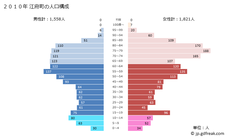 グラフ 江府町(ｺｳﾌﾁｮｳ 鳥取県)の人口と世帯 2010年の人口ピラミッド