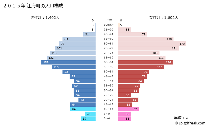 グラフ 江府町(ｺｳﾌﾁｮｳ 鳥取県)の人口と世帯 2015年の人口ピラミッド
