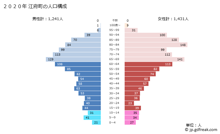 グラフ 江府町(ｺｳﾌﾁｮｳ 鳥取県)の人口と世帯 2020年の人口ピラミッド