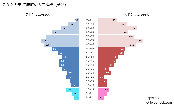 グラフ 江府町(ｺｳﾌﾁｮｳ 鳥取県)の人口と世帯 2025年の人口ピラミッド