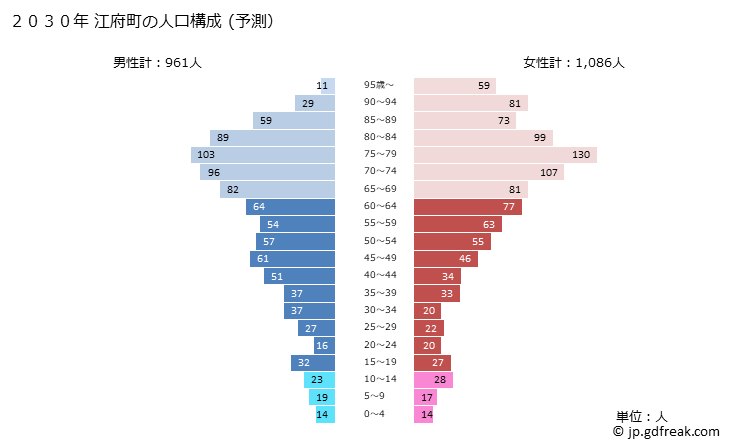 グラフ 江府町(ｺｳﾌﾁｮｳ 鳥取県)の人口と世帯 2030年の人口ピラミッド（予測）