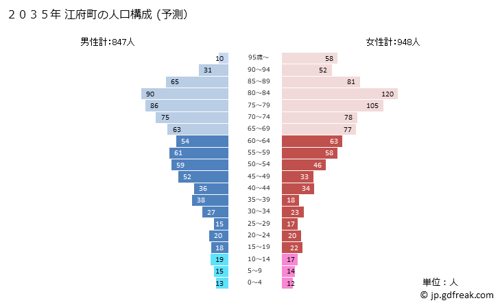 グラフ 江府町(ｺｳﾌﾁｮｳ 鳥取県)の人口と世帯 2035年の人口ピラミッド（予測）