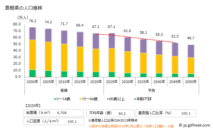 グラフ 島根県の人口と世帯 人口推移