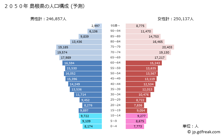 グラフ 島根県の人口と世帯 2050年の人口ピラミッド（予測）