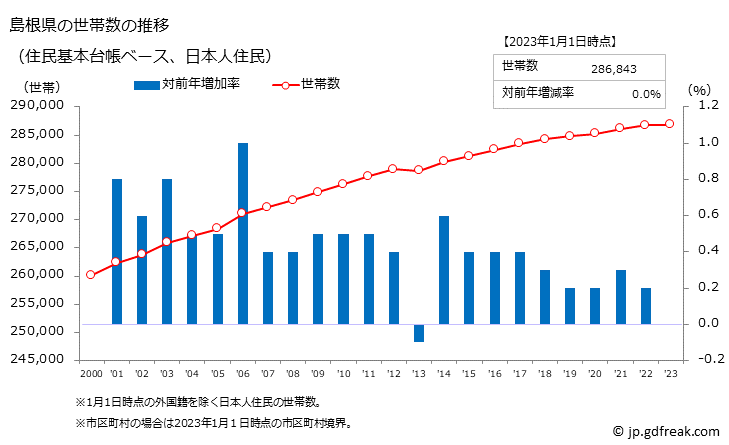グラフ 島根県の人口と世帯 世帯数推移（住民基本台帳ベース）