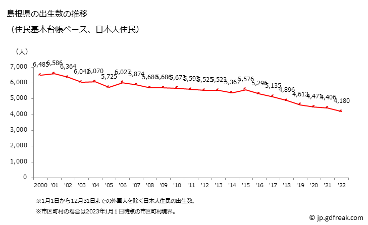 グラフ 島根県の人口と世帯 出生数推移（住民基本台帳ベース）