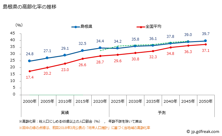 グラフ 島根県の人口と世帯 高齢化率の推移