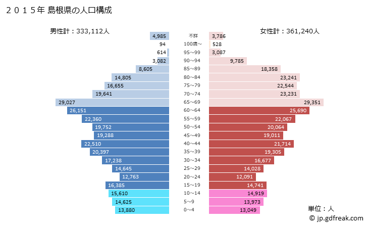 グラフ 島根県の人口と世帯 2015年の人口ピラミッド