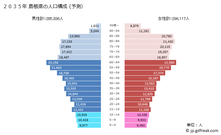 グラフ 島根県の人口と世帯 2035年の人口ピラミッド（予測）