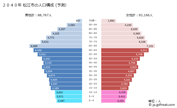 グラフ 松江市(ﾏﾂｴｼ 島根県)の人口と世帯 2040年の人口ピラミッド（予測）