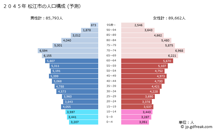 グラフ 松江市(ﾏﾂｴｼ 島根県)の人口と世帯 2045年の人口ピラミッド（予測）