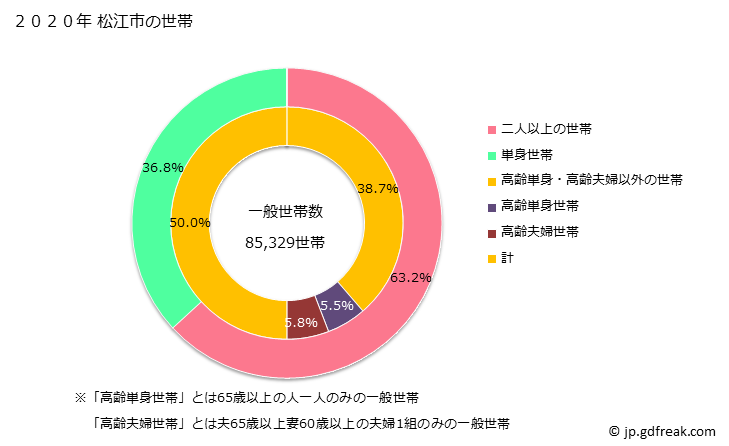 グラフ 松江市(ﾏﾂｴｼ 島根県)の人口と世帯 世帯数とその構成