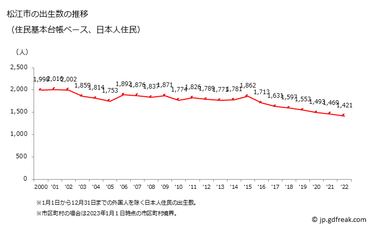 グラフ 松江市(ﾏﾂｴｼ 島根県)の人口と世帯 出生数推移（住民基本台帳ベース）