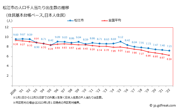 グラフ 松江市(ﾏﾂｴｼ 島根県)の人口と世帯 住民千人当たりの出生数（住民基本台帳ベース）