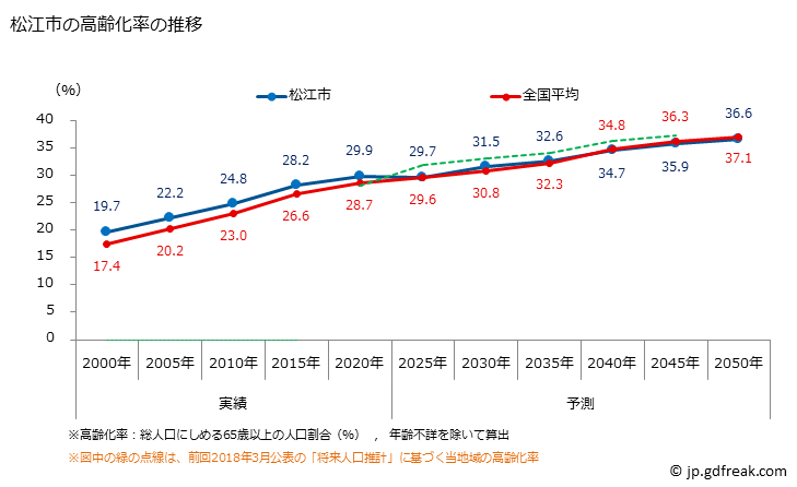 グラフ 松江市(ﾏﾂｴｼ 島根県)の人口と世帯 高齢化率の推移