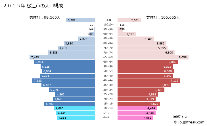 グラフ 松江市(ﾏﾂｴｼ 島根県)の人口と世帯 2015年の人口ピラミッド