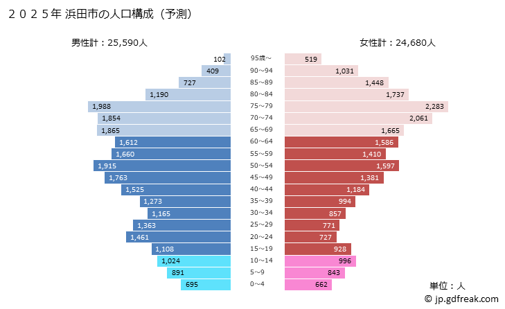 グラフ 浜田市(ﾊﾏﾀﾞｼ 島根県)の人口と世帯 2025年の人口ピラミッド