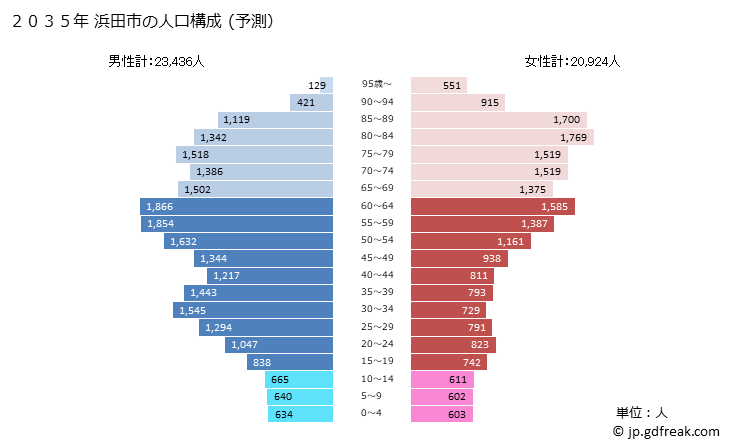 グラフ 浜田市(ﾊﾏﾀﾞｼ 島根県)の人口と世帯 2035年の人口ピラミッド（予測）