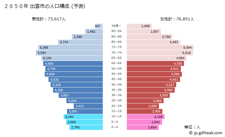 グラフ 出雲市(ｲｽﾞﾓｼ 島根県)の人口と世帯 2050年の人口ピラミッド（予測）