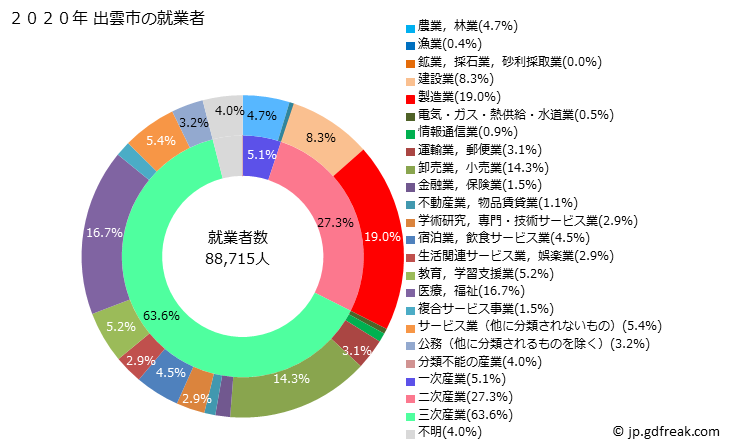 グラフ 出雲市(ｲｽﾞﾓｼ 島根県)の人口と世帯 就業者数とその産業構成