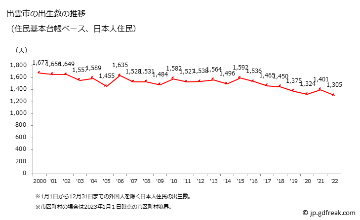 グラフ 出雲市(ｲｽﾞﾓｼ 島根県)の人口と世帯 出生数推移（住民基本台帳ベース）